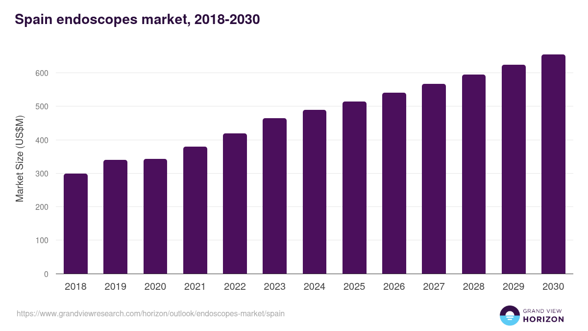 Spain endoscopes market, 2018-2030 (US$M)