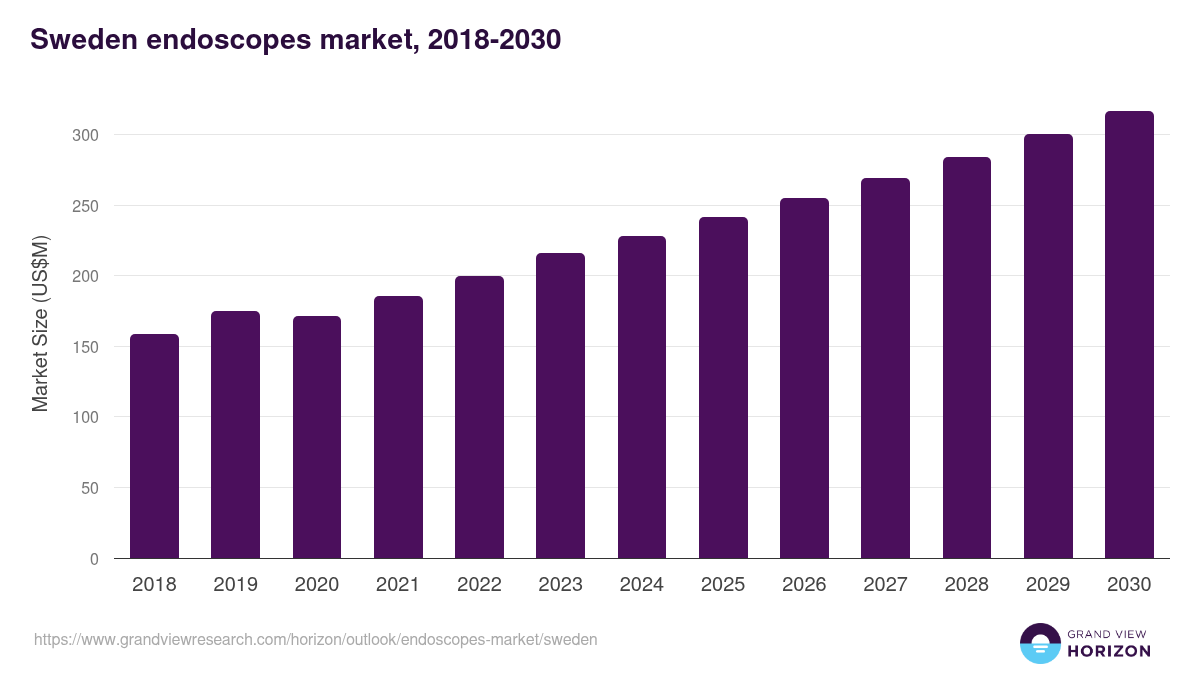 Sweden endoscopes market, 2018-2030 (US$M)