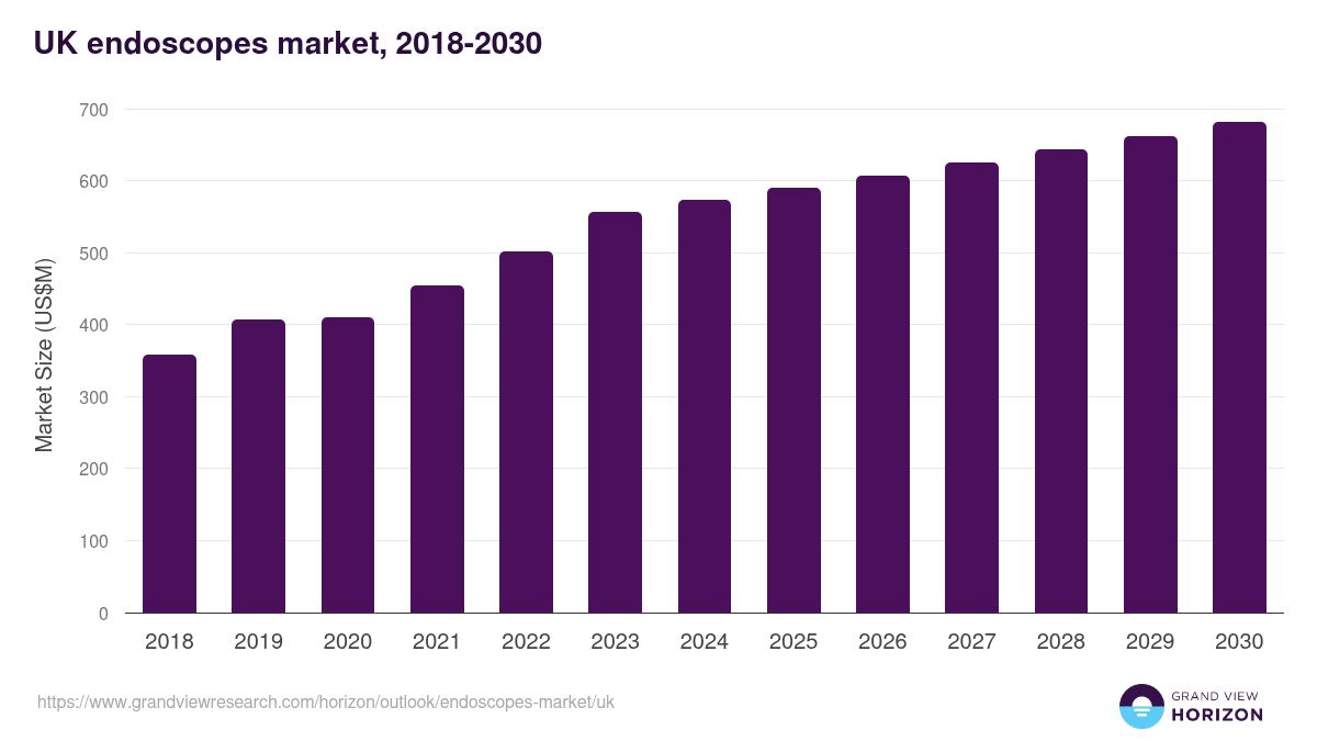 UK endoscopes market, 2018-2030 (US$M)