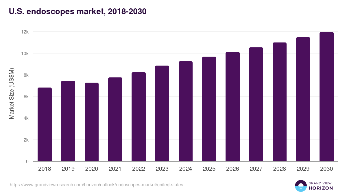 U.S. endoscopes market, 2018-2030 (US$M)
