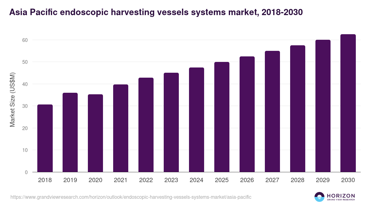 Asia Pacific endoscopic harvesting vessels systems market, 2018-2030 (US$M)