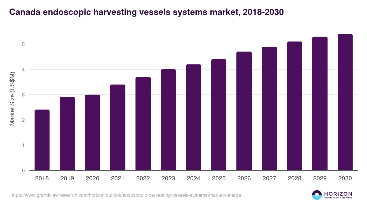Canada endoscopic harvesting vessels systems market, 2018-2030 (US$M)