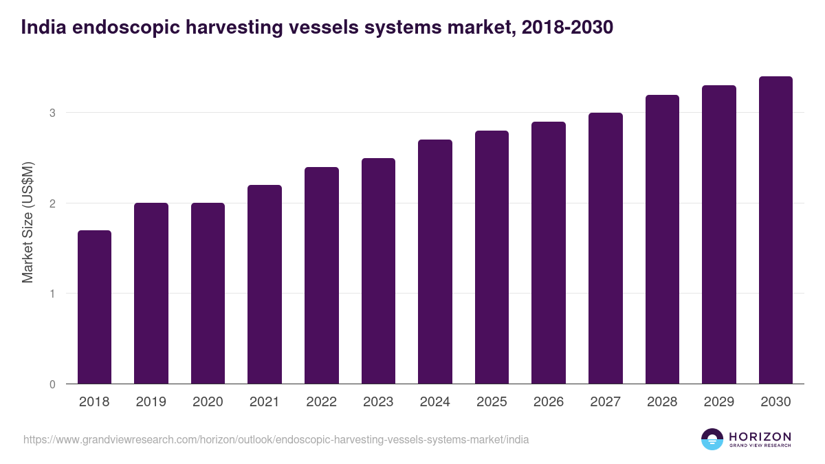 India endoscopic harvesting vessels systems market, 2018-2030 (US$M)