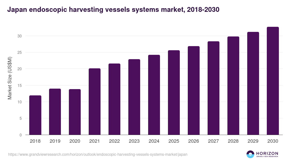 Japan endoscopic harvesting vessels systems market, 2018-2030 (US$M)
