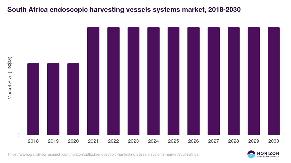South Africa endoscopic harvesting vessels systems market, 2018-2030 (US$M)