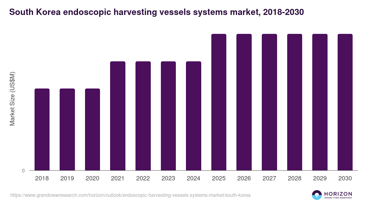 South Korea endoscopic harvesting vessels systems market, 2018-2030 (US$M)