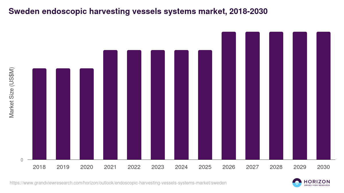 Sweden endoscopic harvesting vessels systems market, 2018-2030 (US$M)