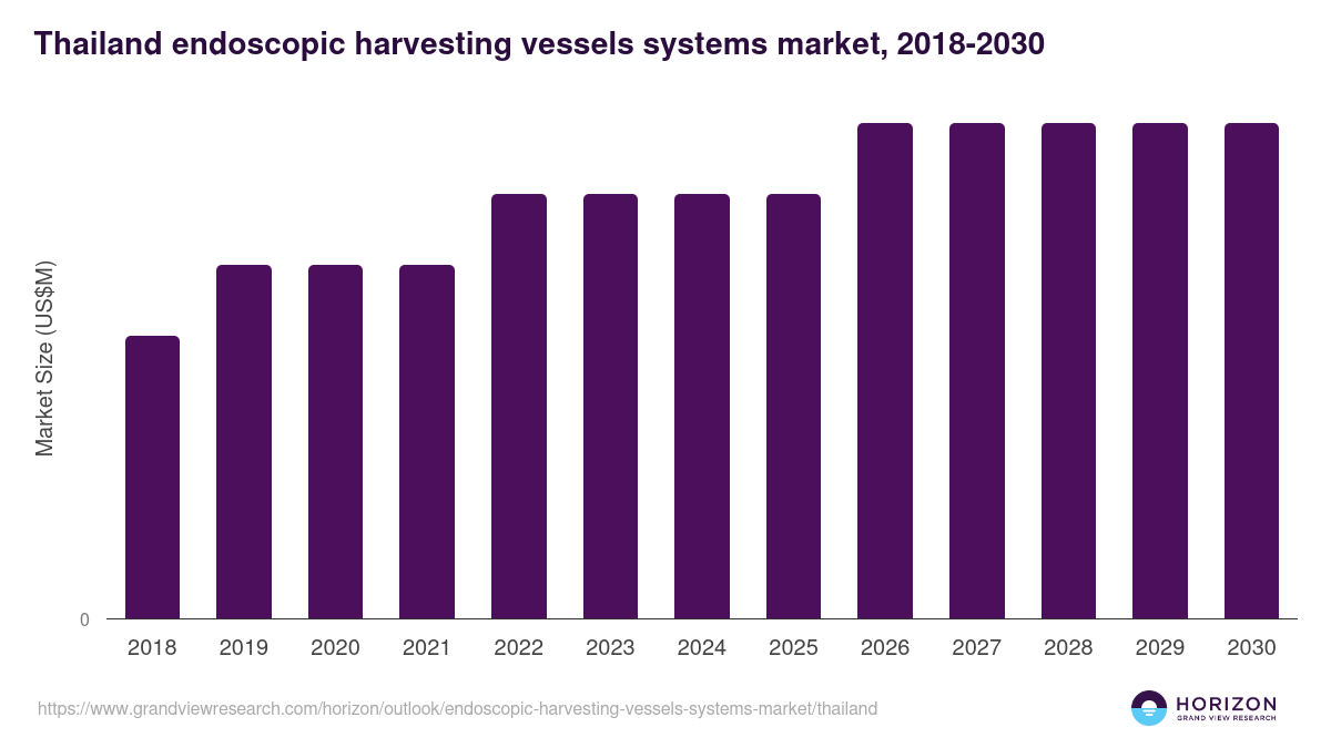 Thailand endoscopic harvesting vessels systems market, 2018-2030 (US$M)