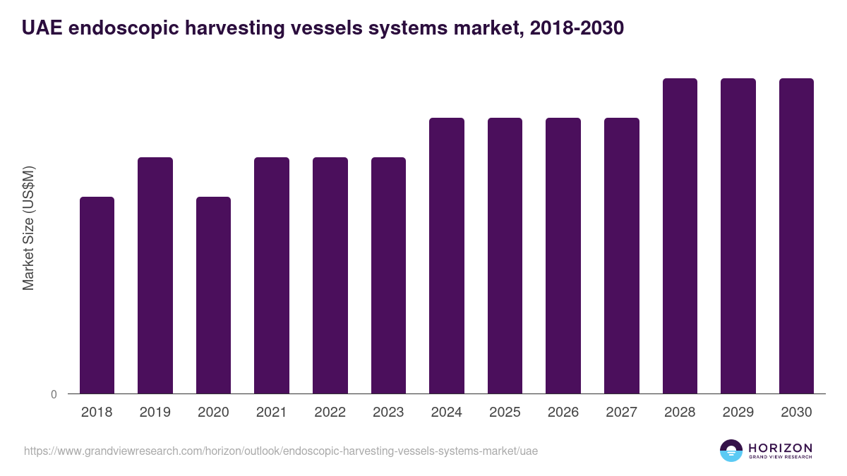 UAE endoscopic harvesting vessels systems market, 2018-2030 (US$M)