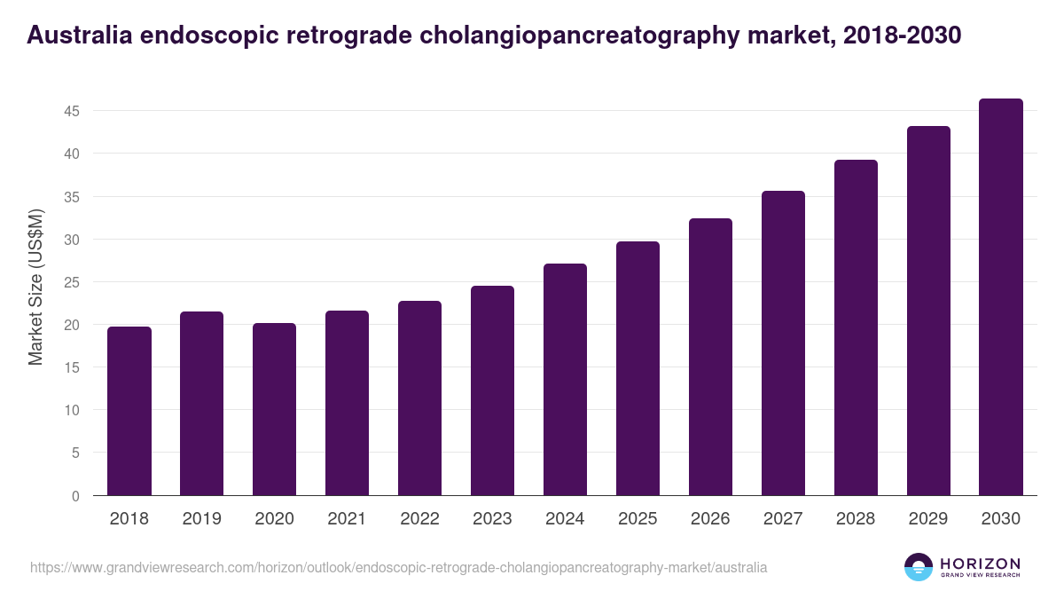 Australia endoscopic retrograde cholangiopancreatography market, 2018-2030 (US$M)