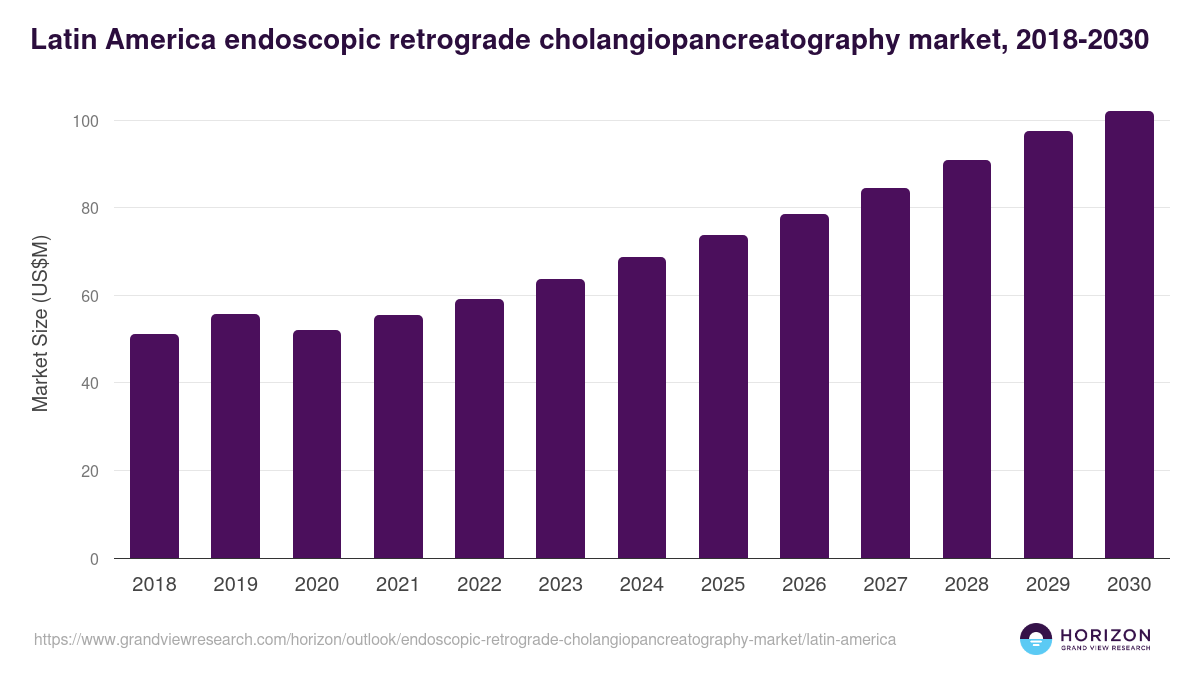 Latin America endoscopic retrograde cholangiopancreatography market, 2018-2030 (US$M)