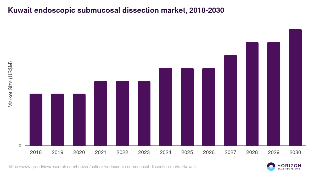 Kuwait endoscopic submucosal dissection market, 2018-2030 (US$M)