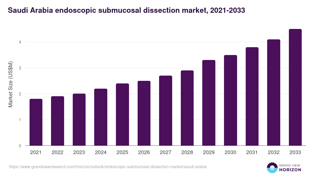 Saudi Arabia endoscopic submucosal dissection market, 2021-2033 (US$M)