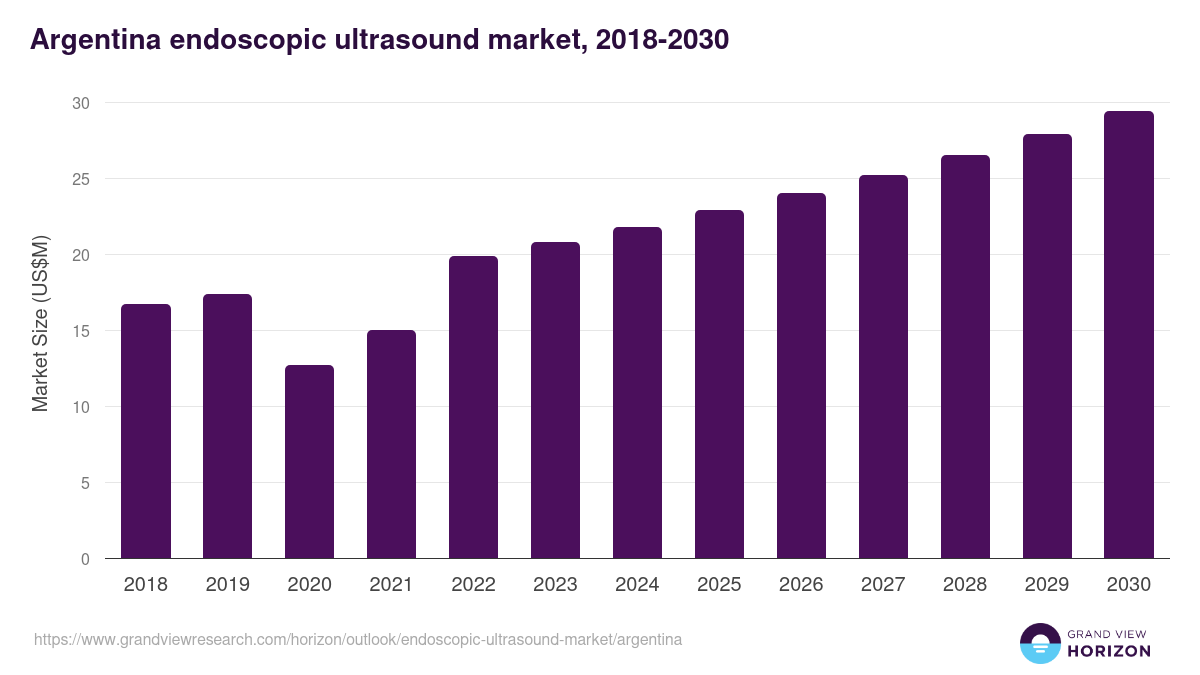 Argentina endoscopic ultrasound market, 2018-2030 (US$M)