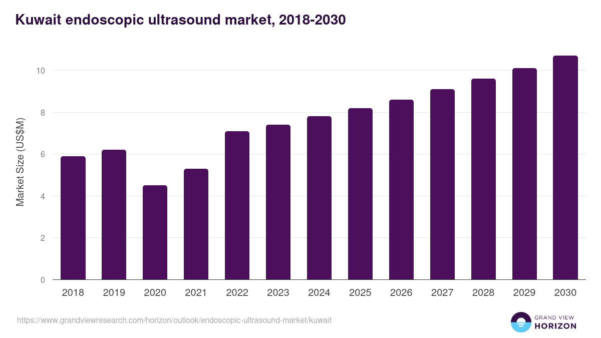 Kuwait endoscopic ultrasound market, 2018-2030 (US$M)