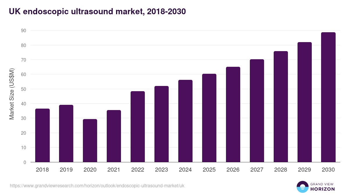 UK endoscopic ultrasound market, 2018-2030 (US$M)