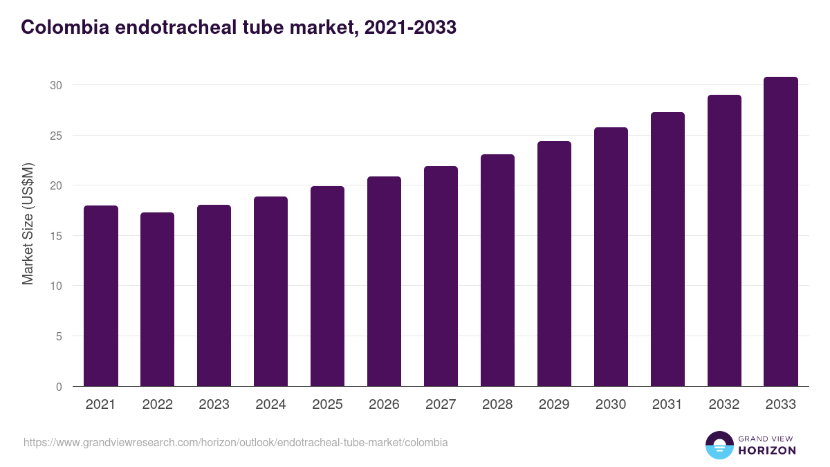 Colombia endotracheal tube market, 2021-2033 (US$M)