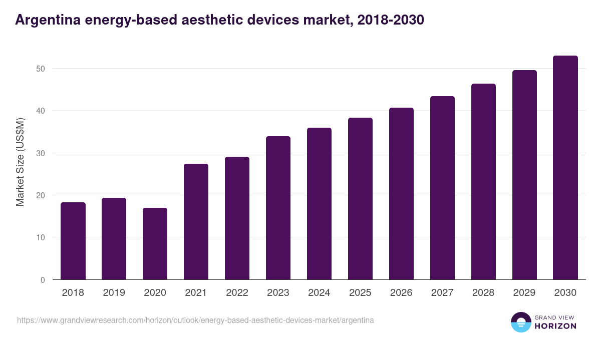Argentina energy-based aesthetic devices market, 2018-2030 (US$M)