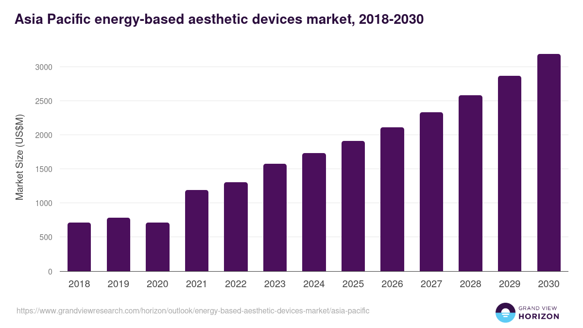 Asia Pacific energy-based aesthetic devices market, 2018-2030 (US$M)