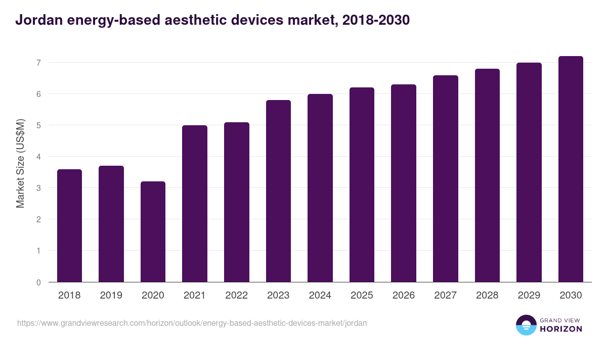 Jordan energy-based aesthetic devices market, 2018-2030 (US$M)
