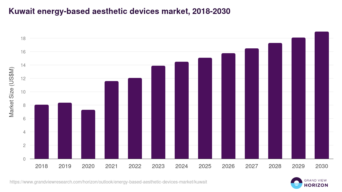 Kuwait energy-based aesthetic devices market, 2018-2030 (US$M)