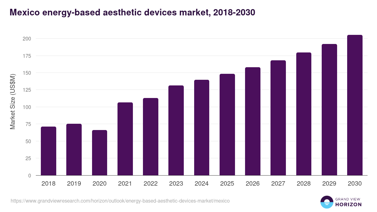 Mexico energy-based aesthetic devices market, 2018-2030 (US$M)