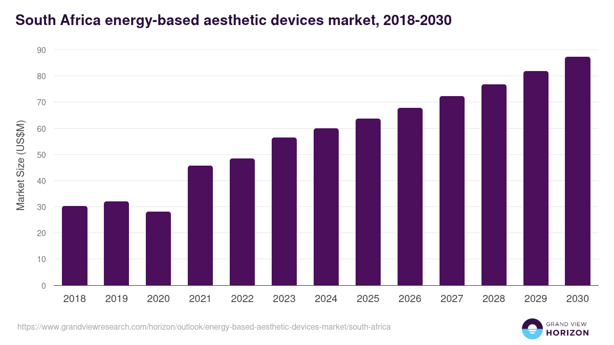 South Africa energy-based aesthetic devices market, 2018-2030 (US$M)