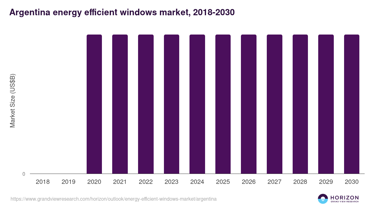 Argentina energy efficient windows market, 2018-2030 (US$B)