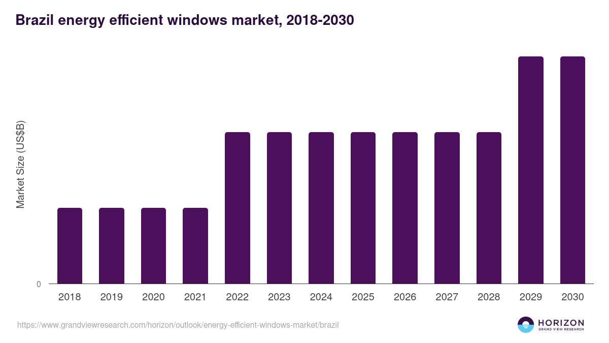 Brazil energy efficient windows market, 2018-2030 (US$B)