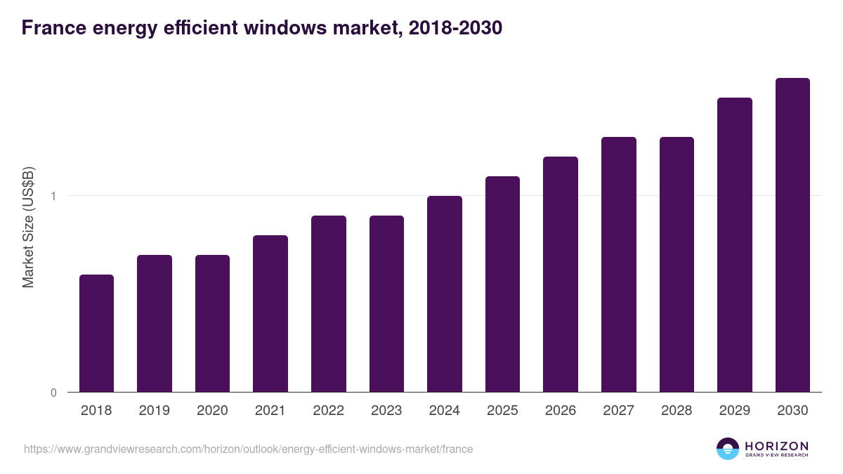 France energy efficient windows market, 2018-2030 (US$B)