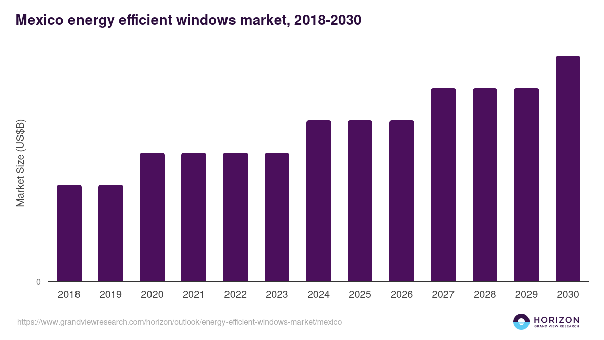 Mexico energy efficient windows market, 2018-2030 (US$B)