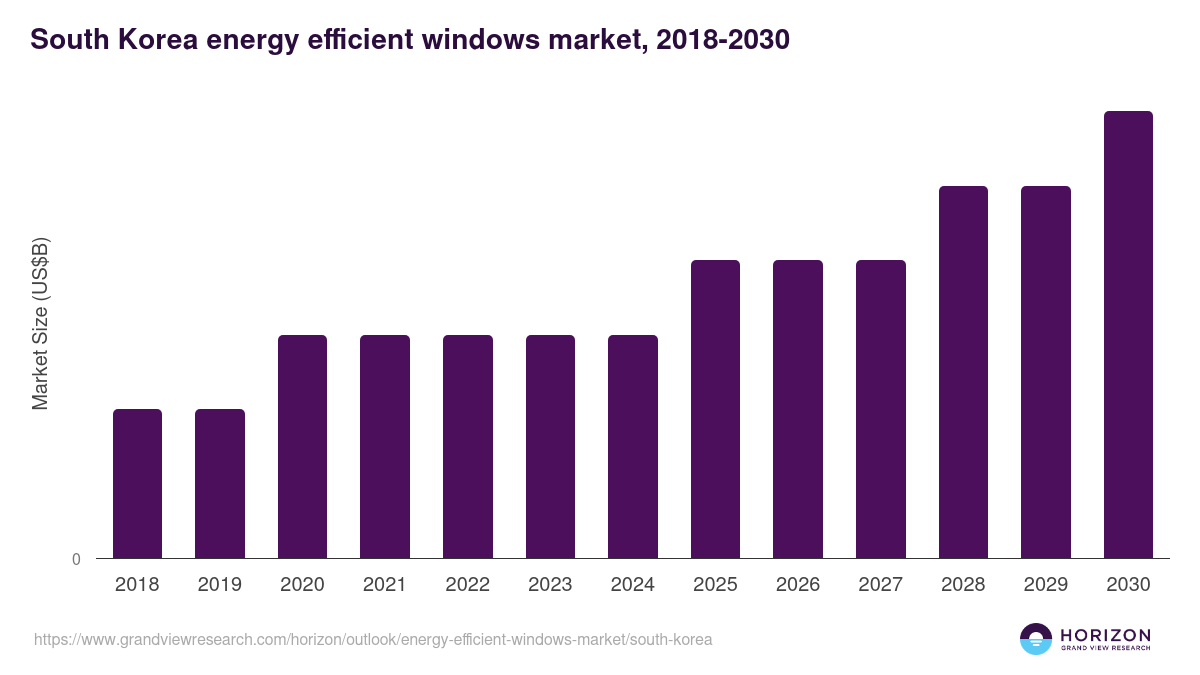 South Korea energy efficient windows market, 2018-2030 (US$B)