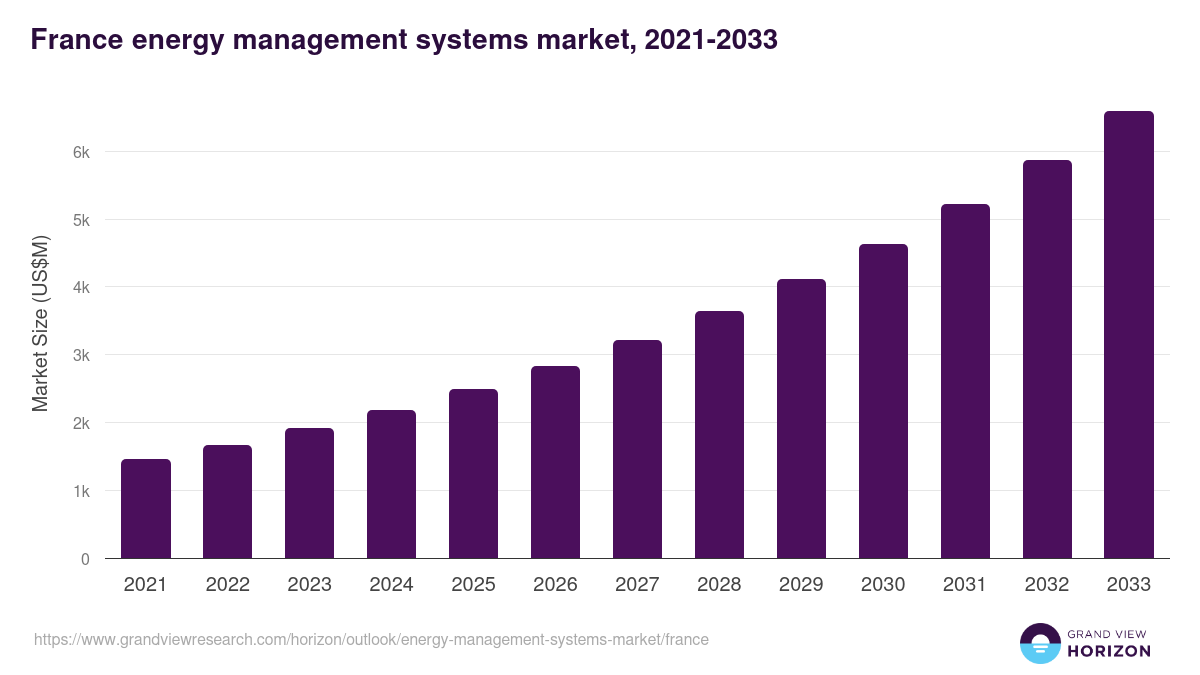 France energy management systems market, 2018-2030 (US$M)