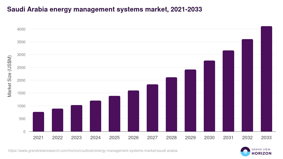 Saudi Arabia energy management systems market, 2018-2030 (US$M)