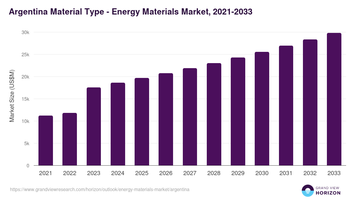Argentina energy materials market, 2021-2033 (US$M)