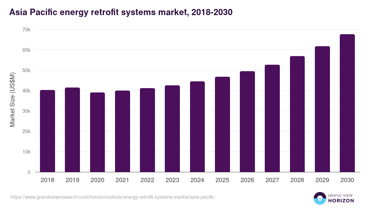 Asia Pacific energy retrofit systems market, 2018-2030 (US$M)