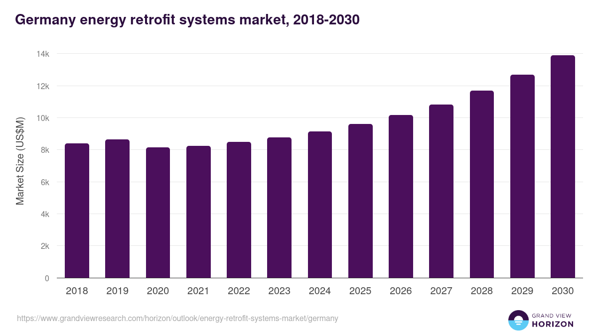 Germany energy retrofit systems market, 2018-2030 (US$M)