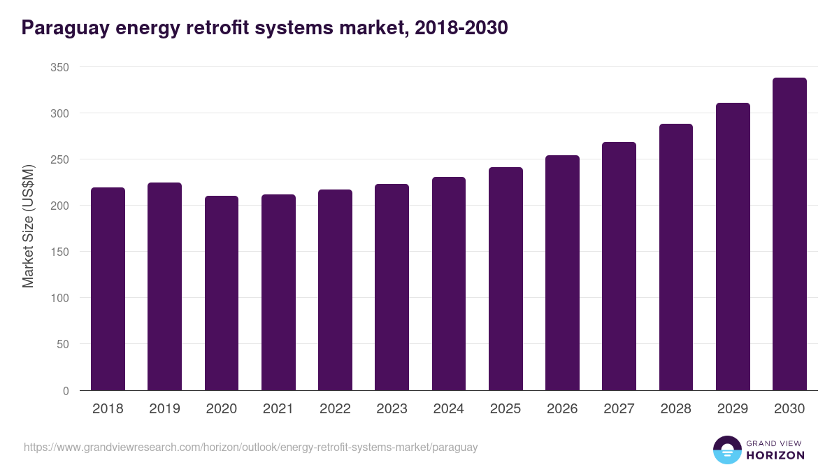 Paraguay energy retrofit systems market, 2018-2030 (US$M)