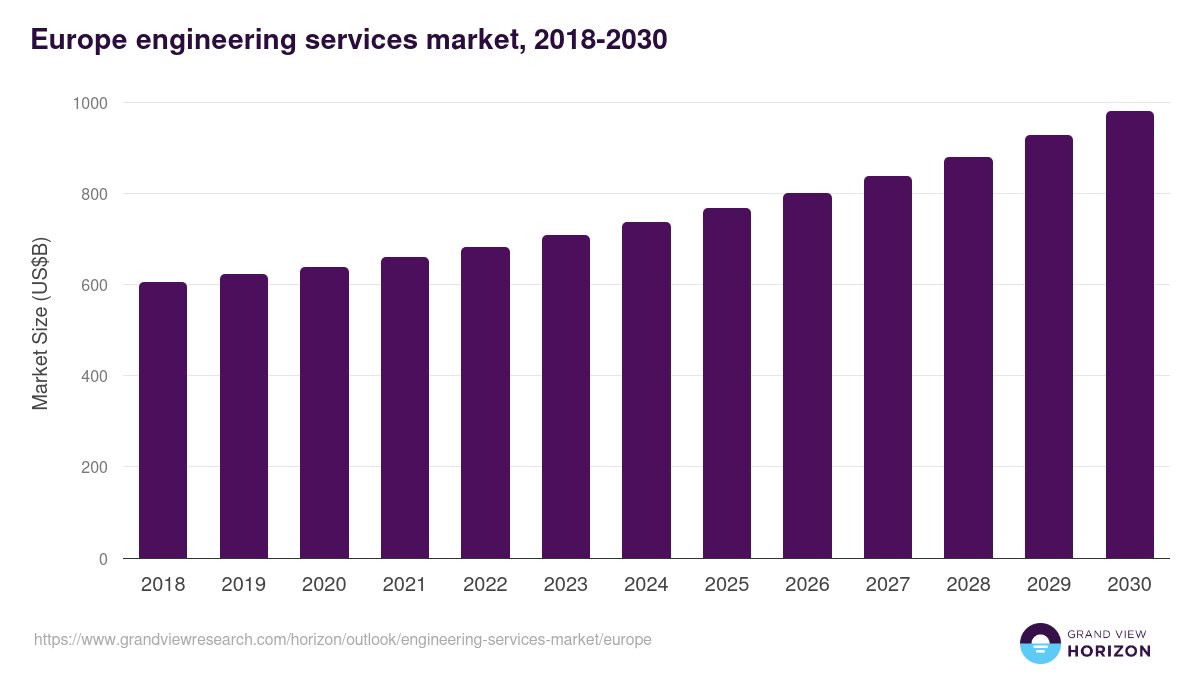 Europe engineering services market, 2018-2030 (US$B)