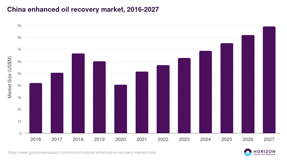 China enhanced oil recovery market, 2016-2027 (US$M)
