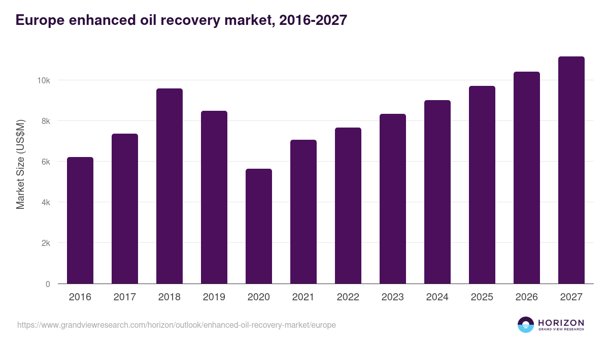 Europe enhanced oil recovery market, 2016-2027 (US$M)