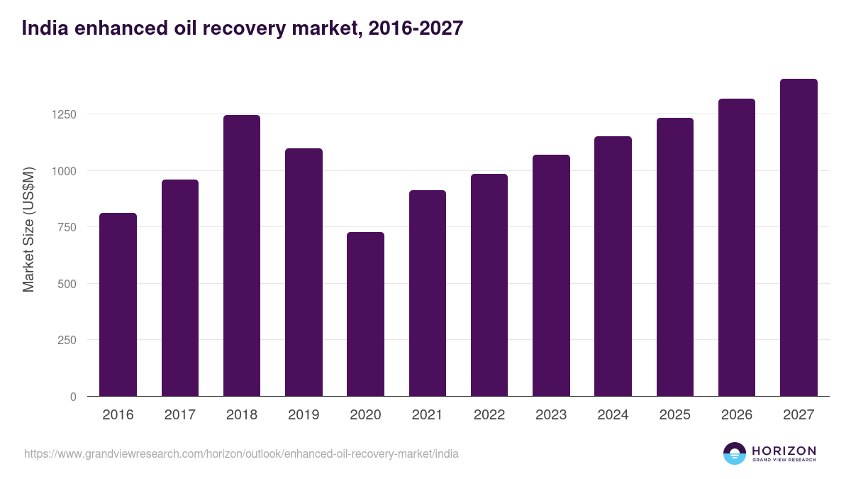 India enhanced oil recovery market, 2016-2027 (US$M)