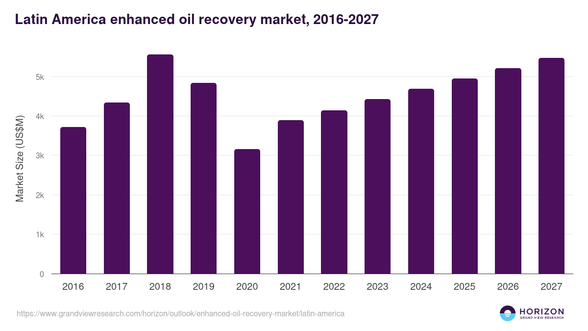 Latin America enhanced oil recovery market, 2016-2027 (US$M)