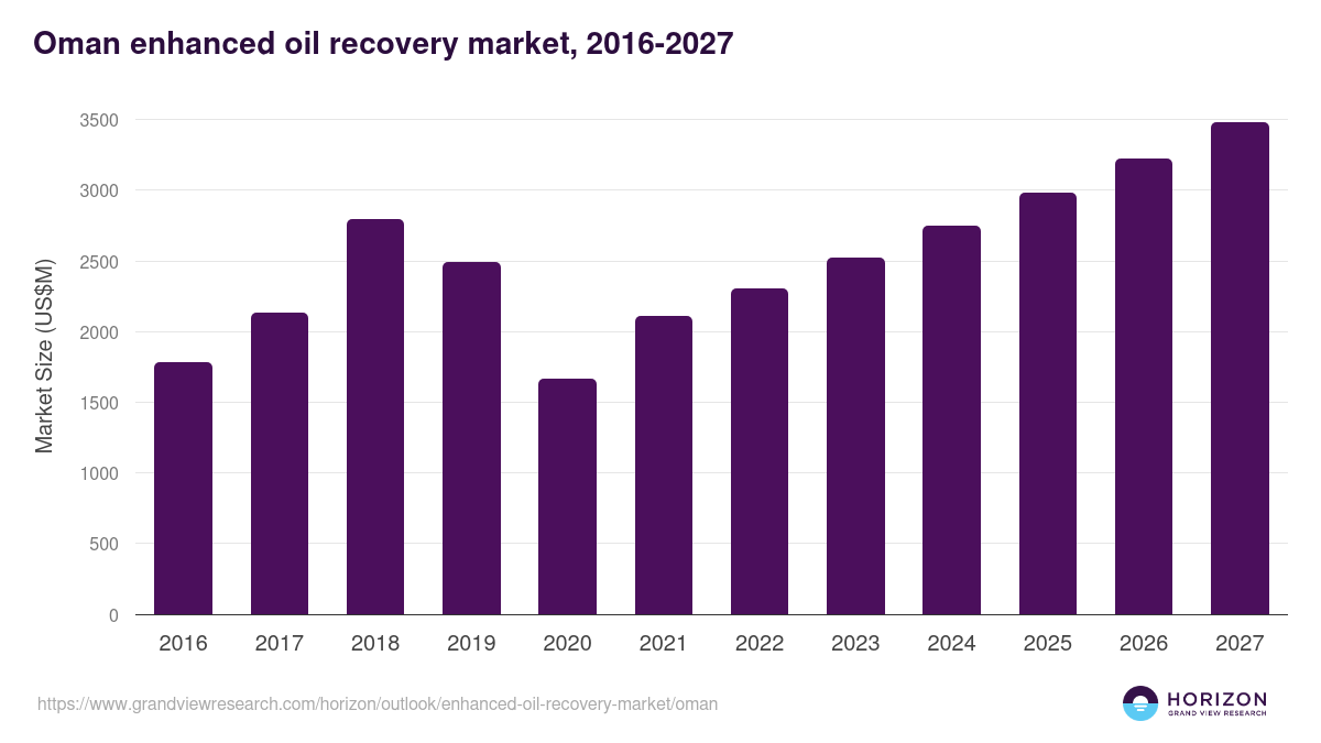 Oman enhanced oil recovery market, 2016-2027 (US$M)