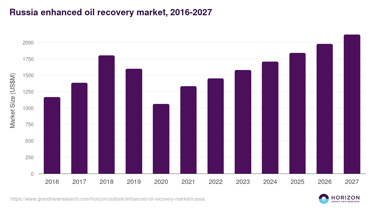 Russia enhanced oil recovery market, 2016-2027 (US$M)