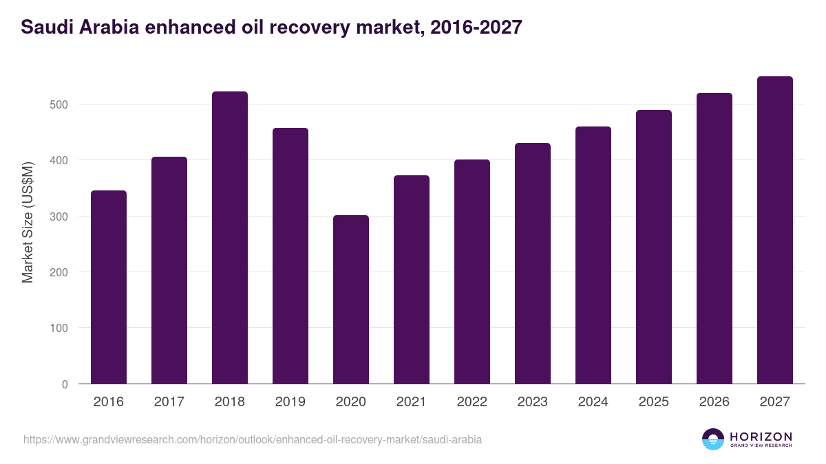 Saudi Arabia enhanced oil recovery market, 2016-2027 (US$M)