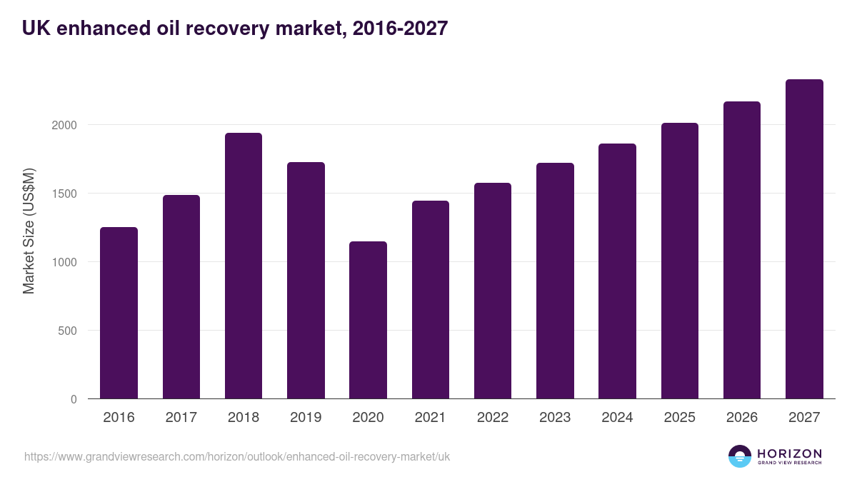 UK enhanced oil recovery market, 2016-2027 (US$M)