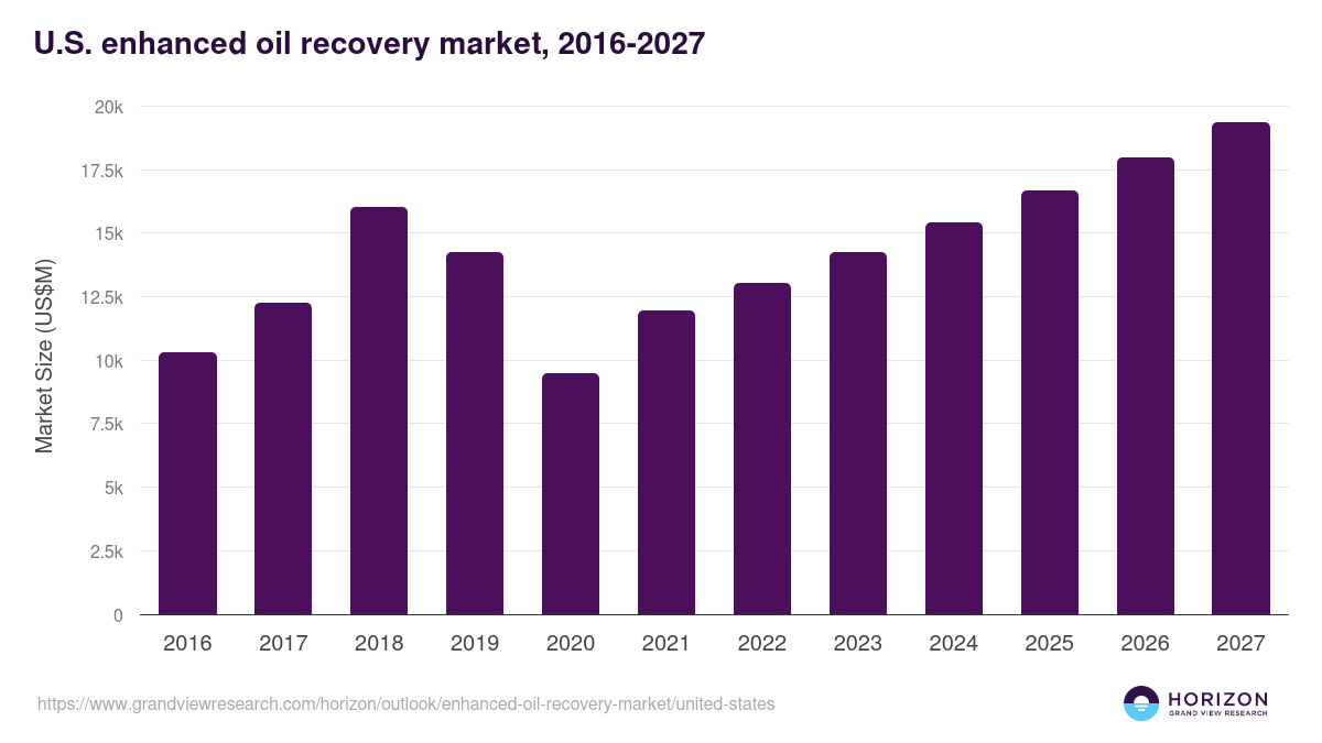 U.S. enhanced oil recovery market, 2016-2027 (US$M)