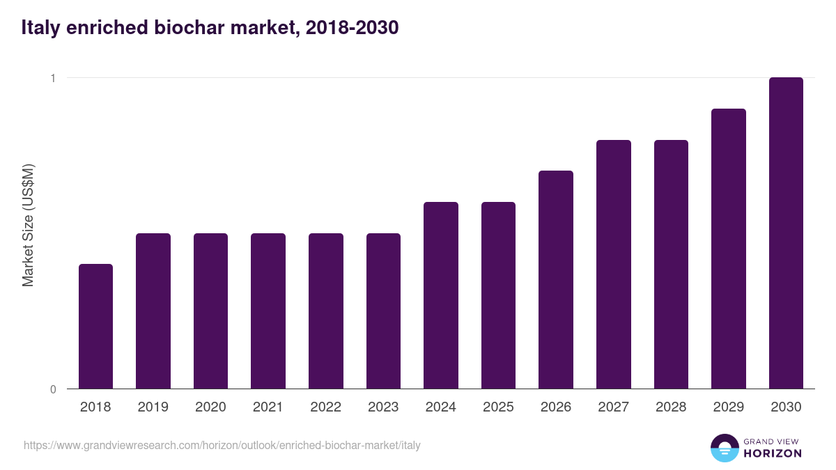 Italy enriched biochar market, 2018-2030 (US$M)
