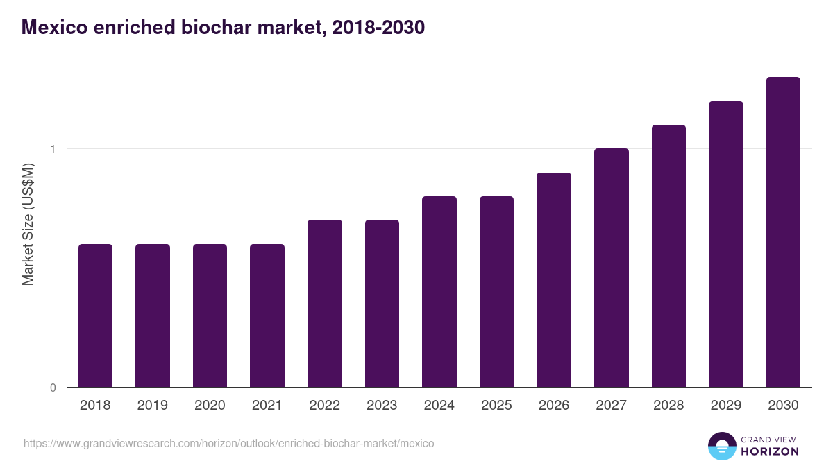 Mexico enriched biochar market, 2018-2030 (US$M)